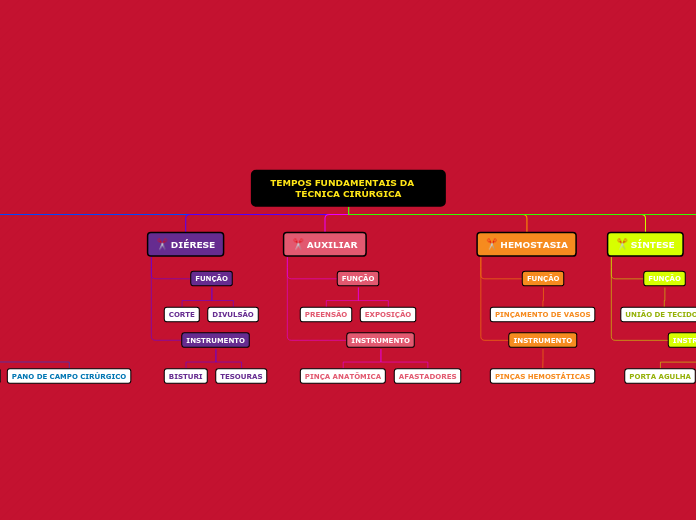 TEMPOS FUNDAMENTAIS DA    TÉCNICA CIRÚRGICA