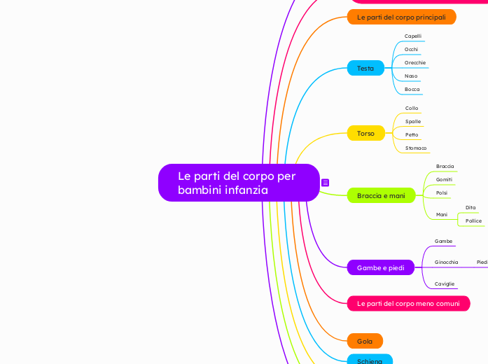 Le parti del corpo per bambini infanzia