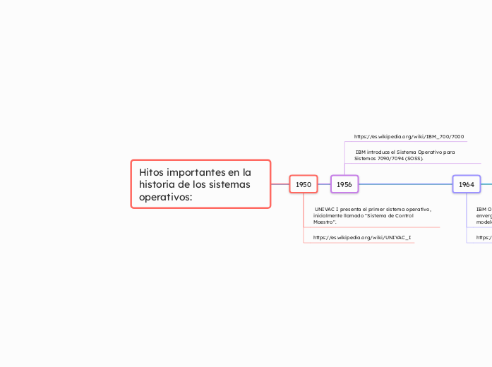 Hitos importantes en la historia de los sistemas operativos:
