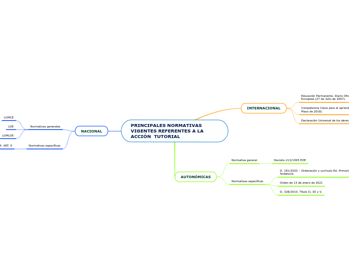 PRINCIPALES NORMATIVAS VIGENTES REFERENTES A LA ACCIÓN  TUTORIAL