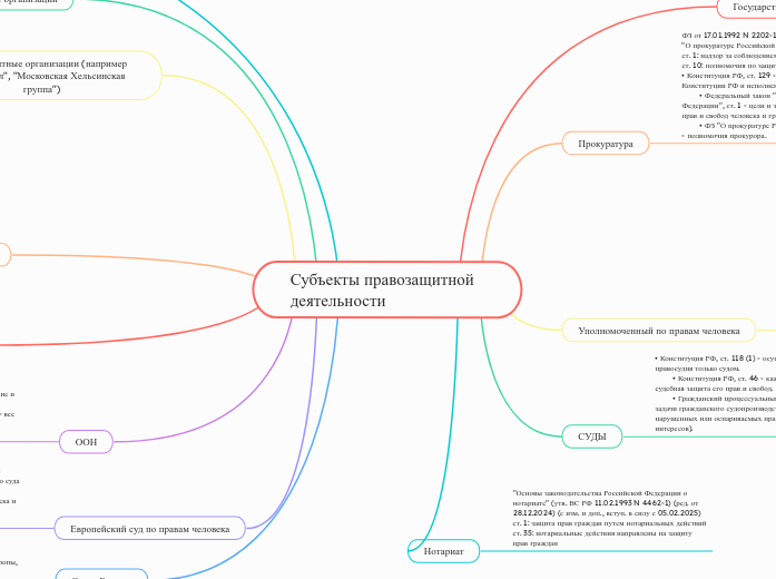 Субъекты правозащитной деятельности 