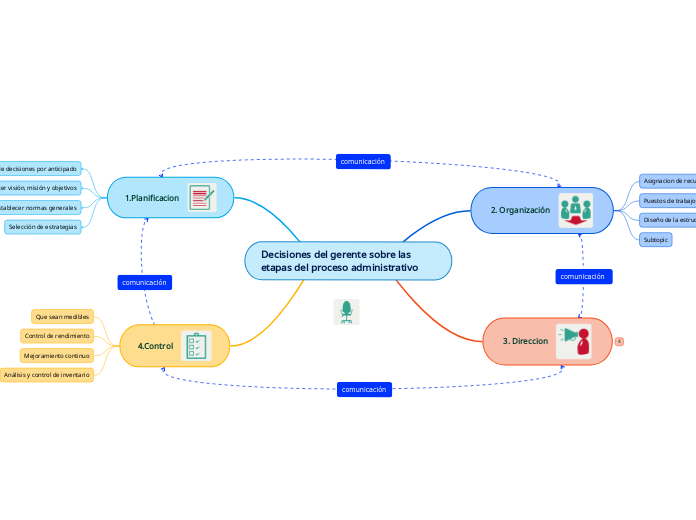 Decisiones del gerente sobre las etapas del proceso administrativo