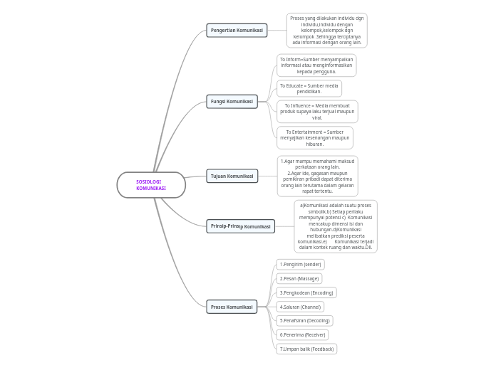 SOSIOLOGI KOMUNIKASI