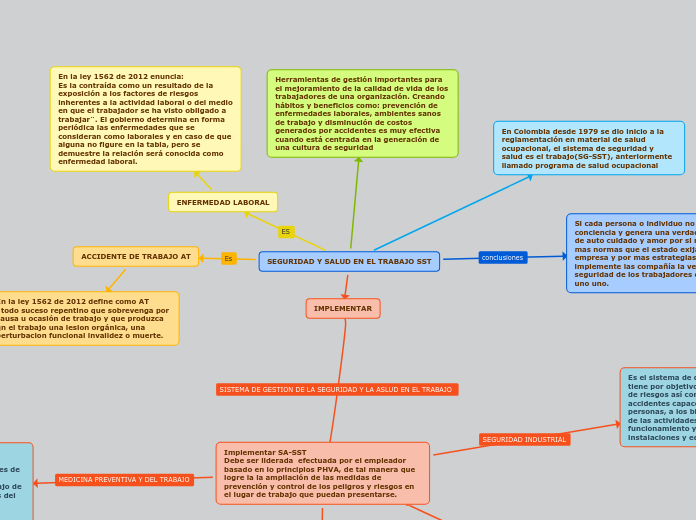 SEGURIDAD Y SALUD EN EL TRABAJO SST