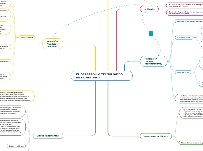 EL DESARROLLO TECNOLÓGICO EN LA HISTORIA