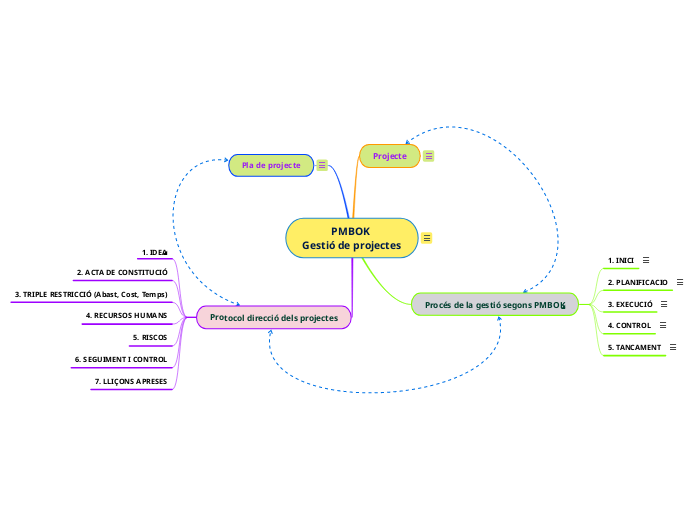 PMBOK 
Gestió de projectes