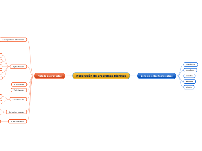 Resolución de problemas técnicos