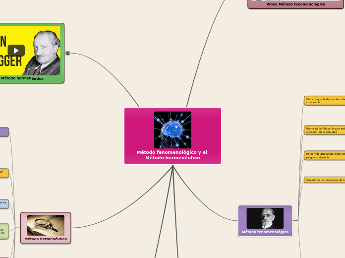 Método fenomenológico y el Método hermenéutico
