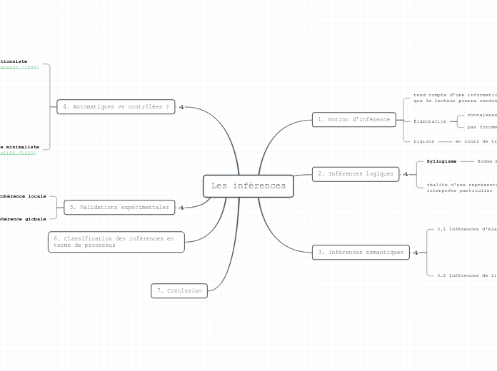 II. Les inférences