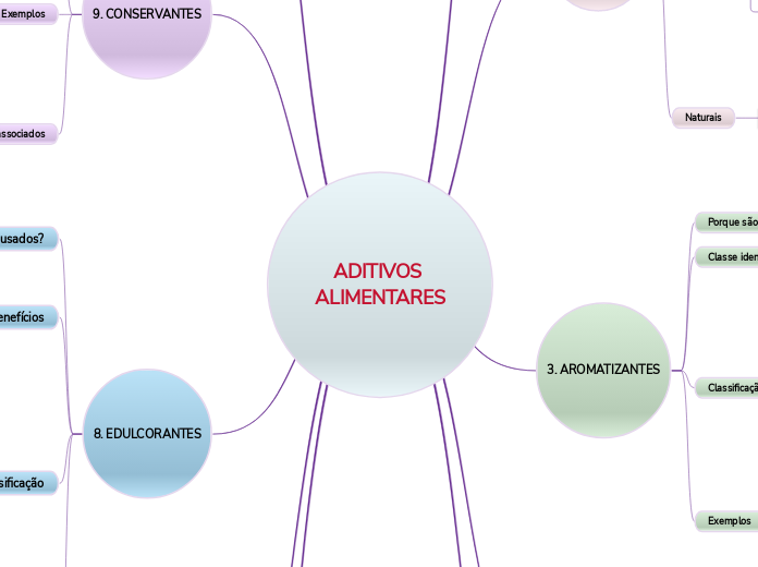 ADITIVOS ALIMENTARES