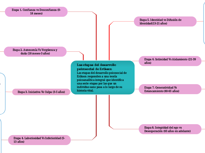 Las etapas del desarrollo                 psicosocial de Erikson                 Las etapas del desarrollo psicosocial de Erikson responden a una teoría psicoanalítica integral que identifica una serie etapas por las que un individuo sano pasa a lo larg