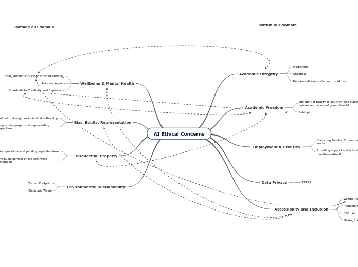 AI Ethical Concerns