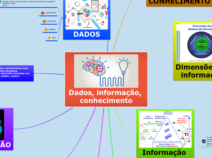 Dados, informação, conhecimento