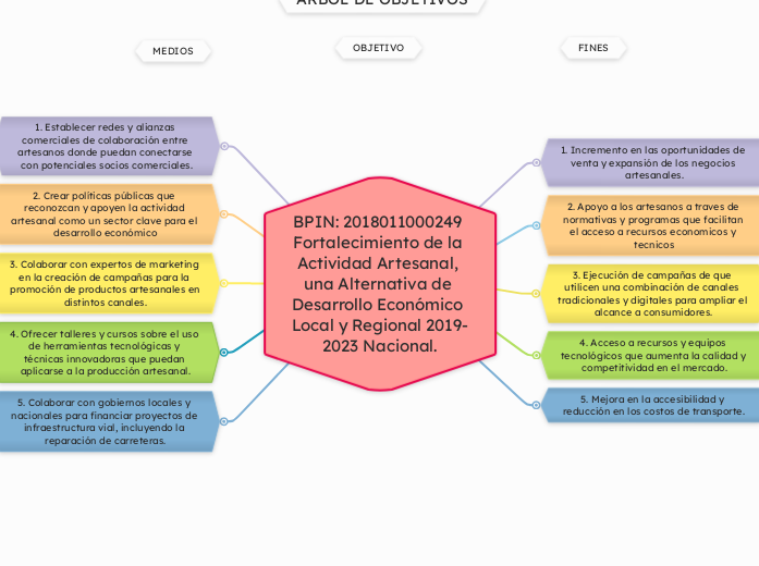 BPIN: 2018011000249 Fortalecimiento de la Actividad Artesanal, una Alternativa de Desarrollo Económico Local y Regional 2019-2023 Nacional.