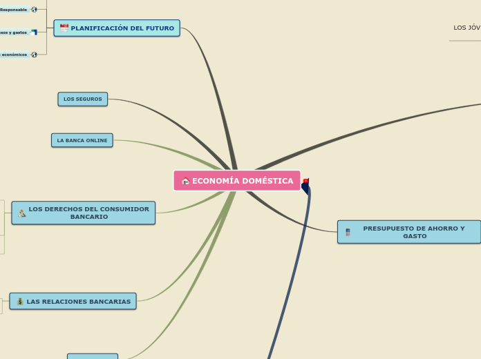 Mapa Conceptual Blog Economía Doméstica.