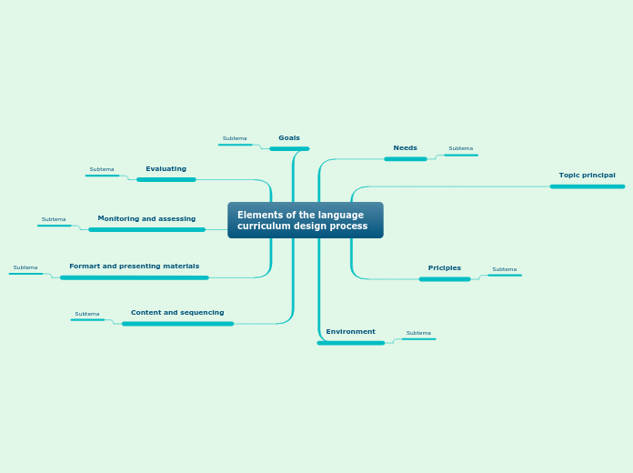 Elements of the language curriculum design process