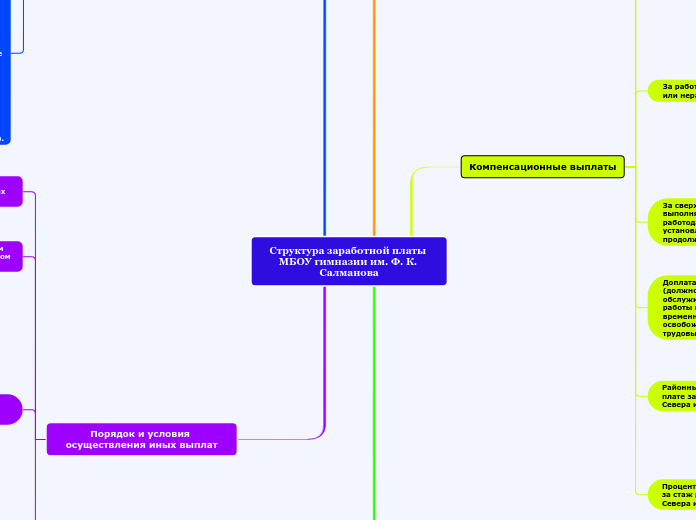 Структура заработной платы МБОУ гимназии им. Ф. К. Салманова