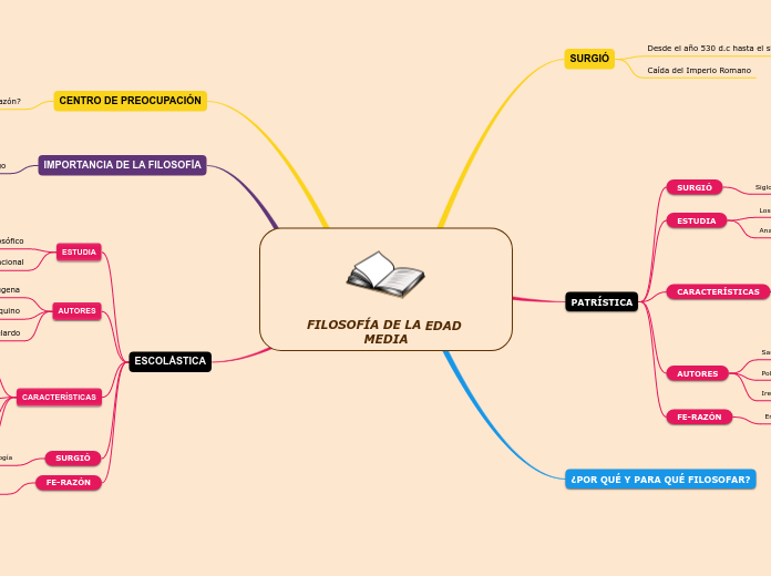 FILOSOFÍA DE LA EDAD MEDIA