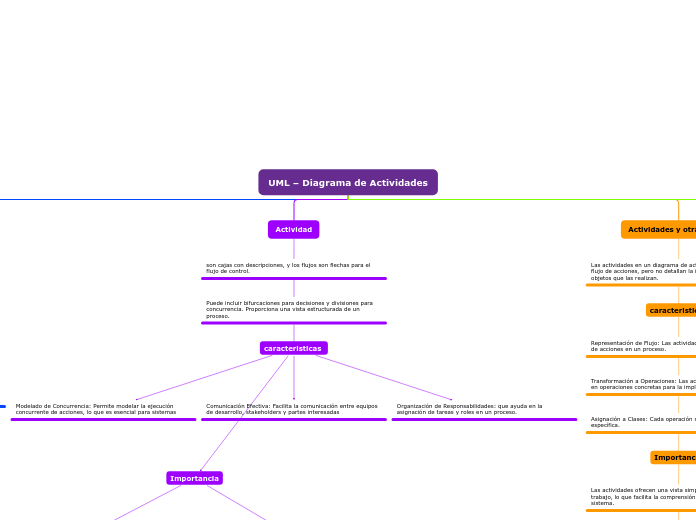 UML – Diagrama de Actividades