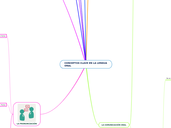 CONCEPTOS CLAVE EN LA LENGUA ORAL