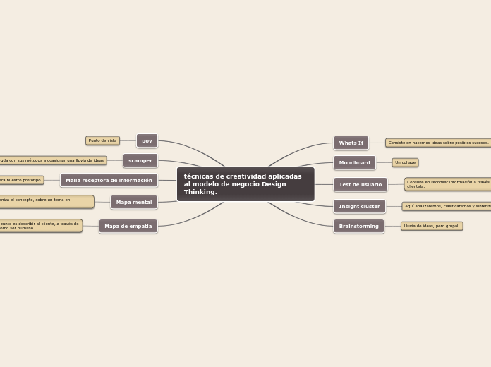 técnicas de creatividad aplicadas al modelo de negocio Design Thinking.