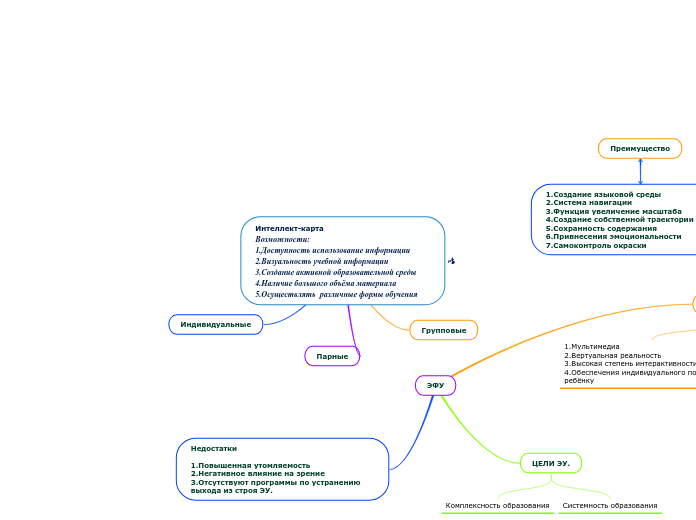 Интеллект-картаВозможности:                                         1.Доступность использование информации 2.Визуальность учебной информации3.Создание акт