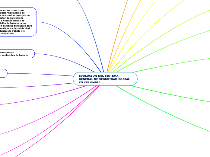 EVOLUCION DEL SISTEMA GENERAL DE SEGURIDAD SOCIAL EN COLOMBIA.