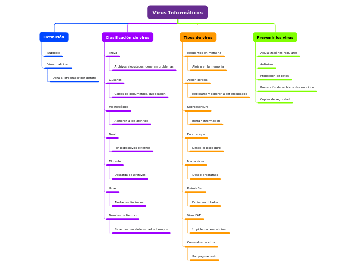 Organigrama arbol