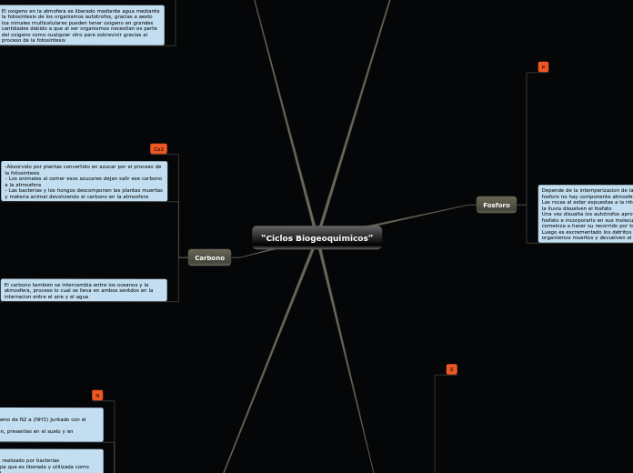 “Ciclos Biogeoquímicos”
