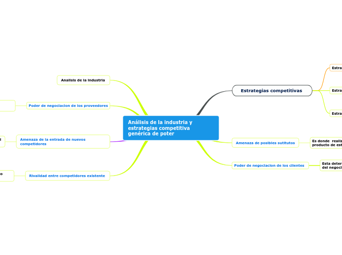 Análisis de la industria y estrategias competitiva genérica de poter  