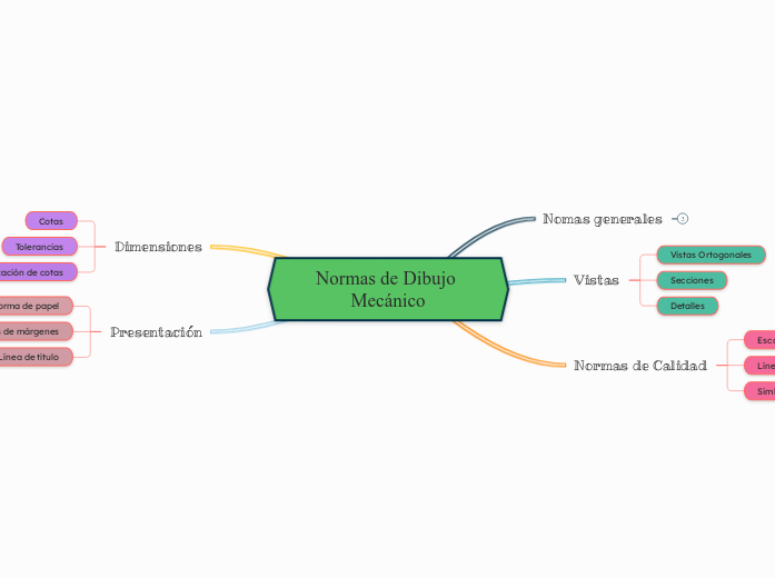 Normas de Dibujo Mecánico