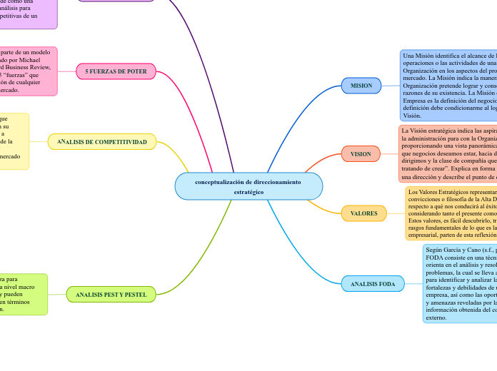 conceptualización de direccionamiento estratégico