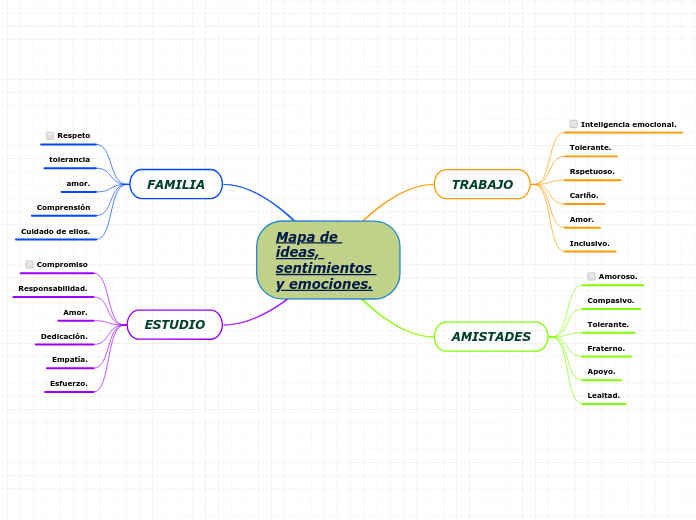 Mapa de ideas, sentimientos y emociones.