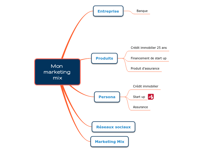 Mon marketing mix