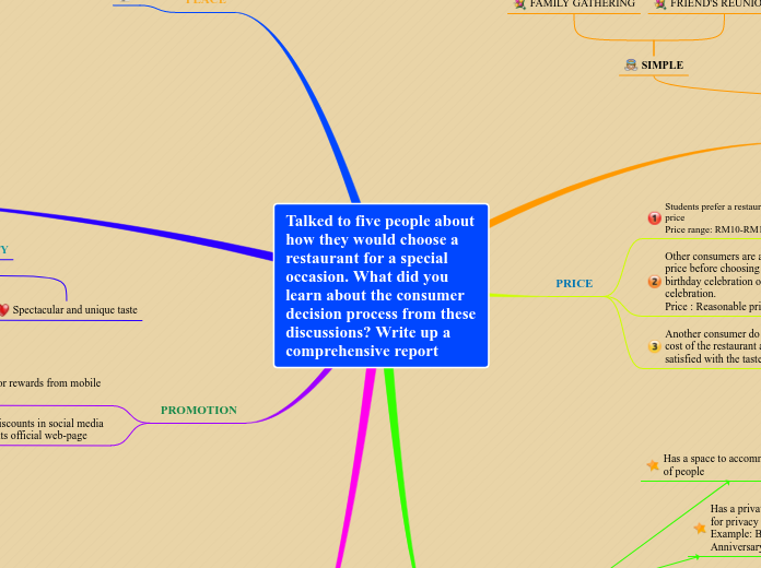 Sample Mind Map