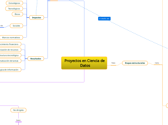 Proyectos en Ciencia de Datos