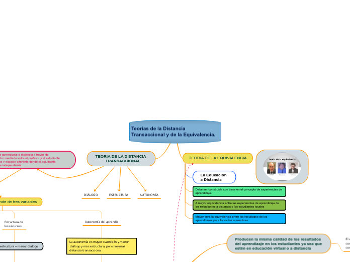 Teorías de la Distancia Transaccional y de la Equivalencia.