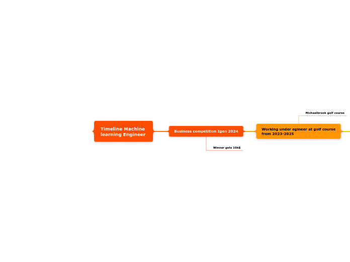 Timeline Machine 
learning Engineer