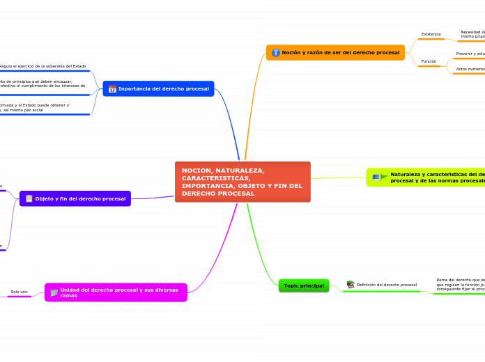 NOCION, NATURALEZA, CARACTERISTICAS, IMPORTANCIA, OBJETO Y FIN DEL DERECHO PROCESAL