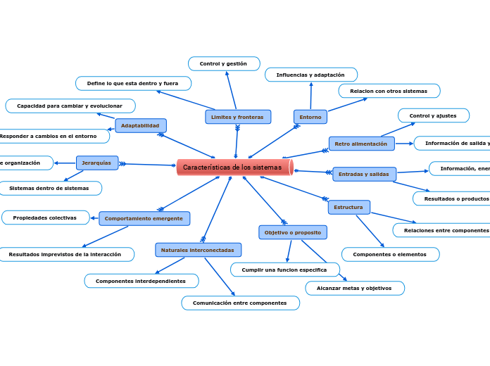 Características de los sistemas 