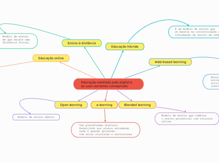 Educação mediada pelo digital e as suas variantes conceptuais
