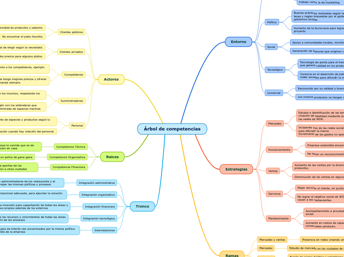 Árbol de competencias