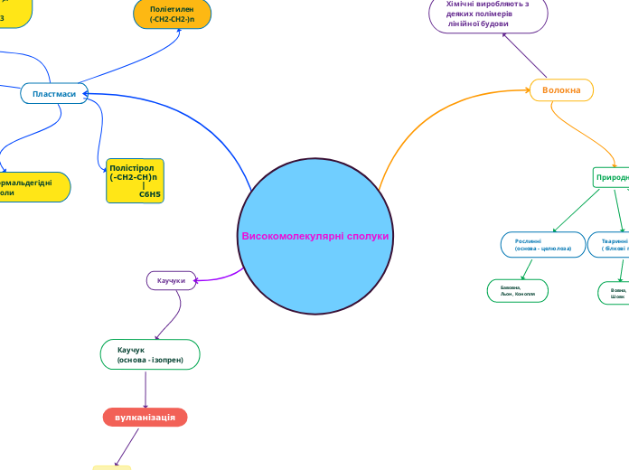Високомолекулярні сполуки