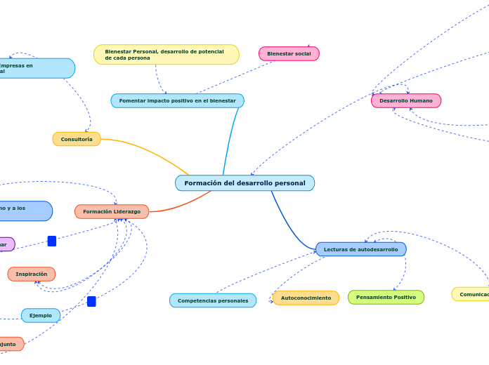 Formación del desarrollo personal