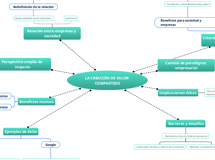 LA CREACIÓN DE VALOR COMPARTIDO