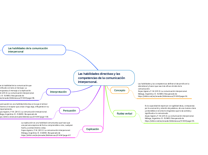 Las habilidades directivas y las competencias de la comunicación interpersonal.