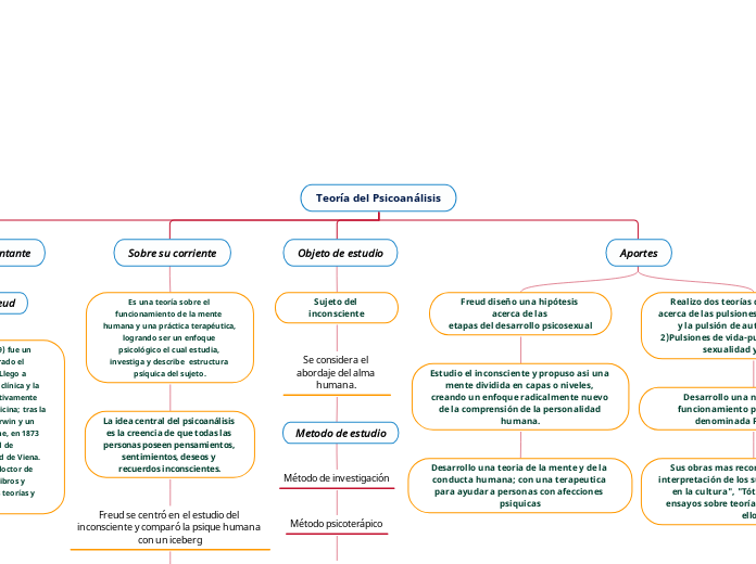 Teoría del Psicoanálisis