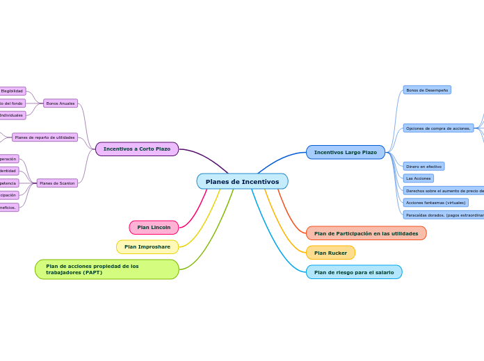 Planes de Incentivos