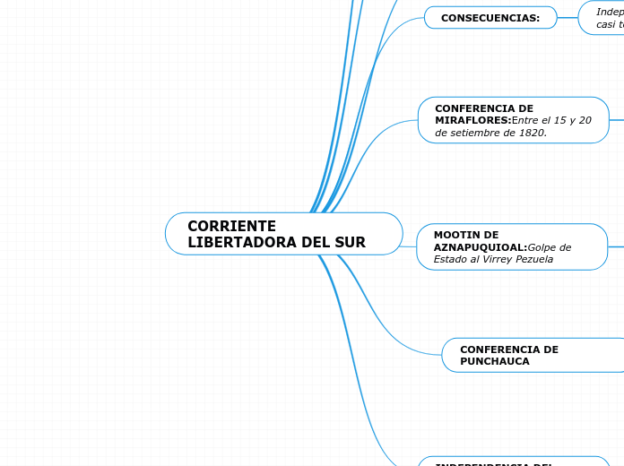 CORRIENTE LIBERTADORA DEL SUR