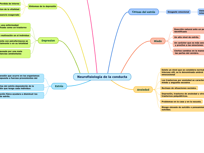 Neurofisiología de la conducta